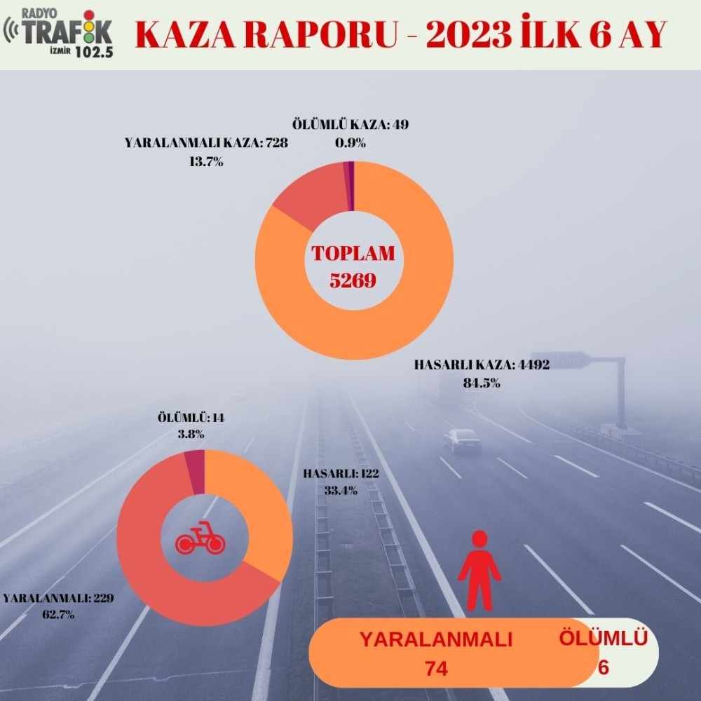 izmir de ilk 6 ayda 49 u olumlu 5 bin 269 kaza meydana geldi